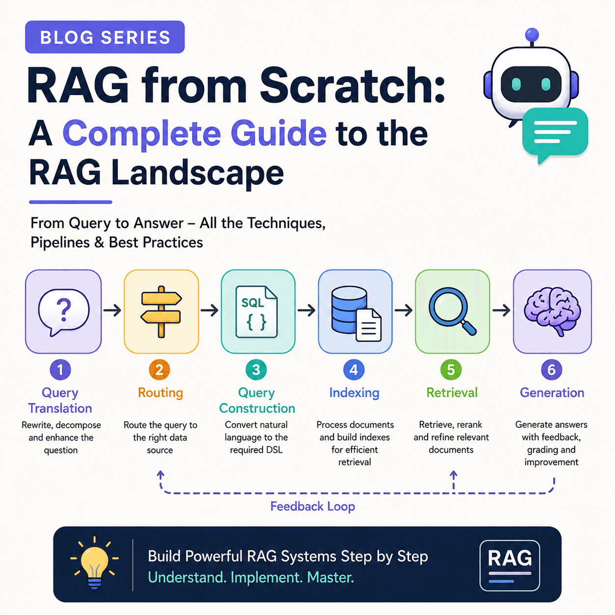 RAG From Scratch